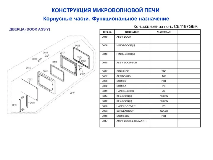 КОНСТРУКЦИЯ МИКРОВОЛНОВОЙ ПЕЧИ Корпусные части. Функциональное назначение ДВЕРЦА (DOOR ASS’Y) Конвекционная печь CE1197GBR