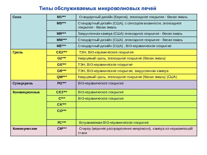 Типы обслуживаемых микроволновых печей