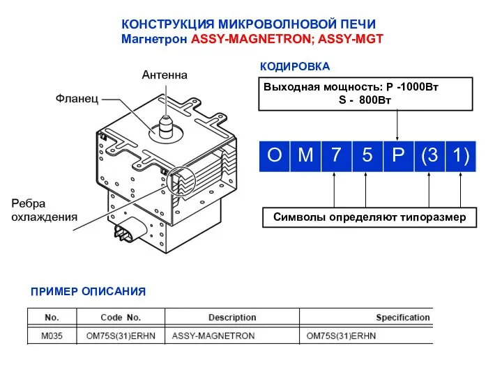 КОНСТРУКЦИЯ МИКРОВОЛНОВОЙ ПЕЧИ Магнетрон ASSY-MAGNETRON; ASSY-MGT КОДИРОВКА Символы определяют типоразмер Выходная мощность: