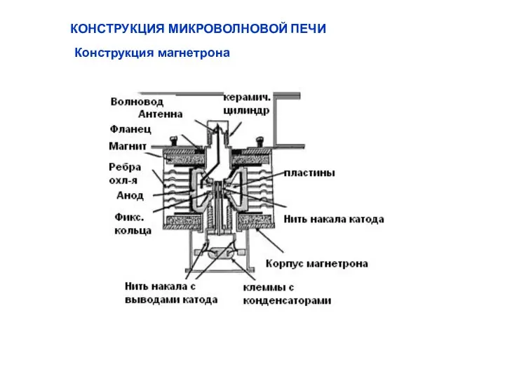 КОНСТРУКЦИЯ МИКРОВОЛНОВОЙ ПЕЧИ Конструкция магнетрона