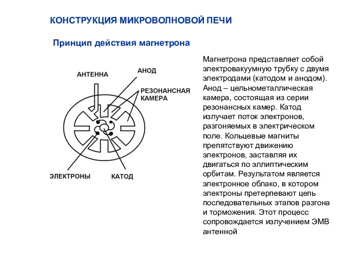 КОНСТРУКЦИЯ МИКРОВОЛНОВОЙ ПЕЧИ Принцип действия магнетрона Магнетрона представляет собой электровакуумную трубку с