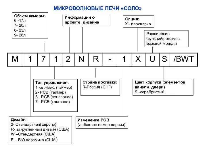 МИКРОВОЛНОВЫЕ ПЕЧИ «СОЛО» Дизайн: 2- Стандартная(Европа) R- закругленный дизайн (США) W –Стандартная