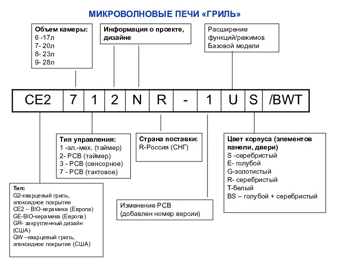 МИКРОВОЛНОВЫЕ ПЕЧИ «ГРИЛЬ» Тип: G2-кварцевый гриль,эпоксидное покрытие CE2 – BIO-керамика (Европа) GE-BIO-керамика