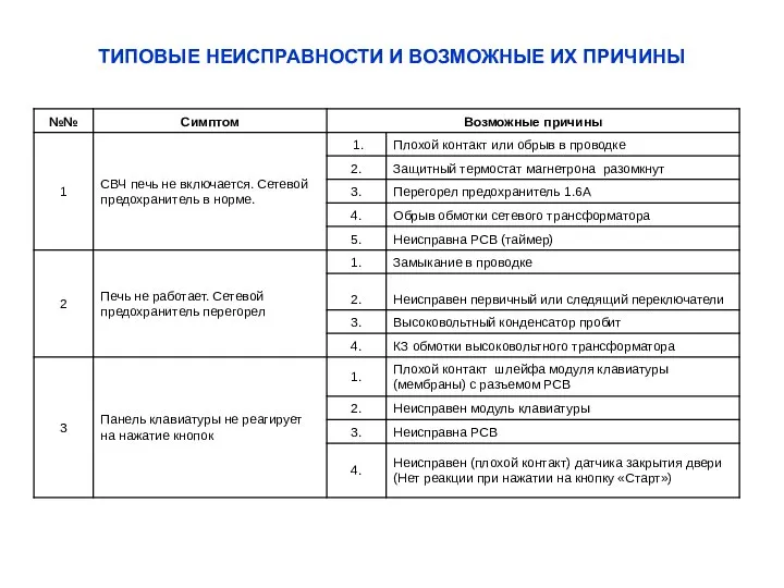 ТИПОВЫЕ НЕИСПРАВНОСТИ И ВОЗМОЖНЫЕ ИХ ПРИЧИНЫ