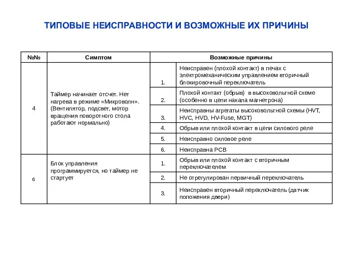 ТИПОВЫЕ НЕИСПРАВНОСТИ И ВОЗМОЖНЫЕ ИХ ПРИЧИНЫ