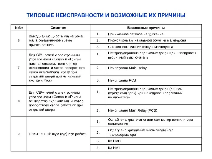 ТИПОВЫЕ НЕИСПРАВНОСТИ И ВОЗМОЖНЫЕ ИХ ПРИЧИНЫ