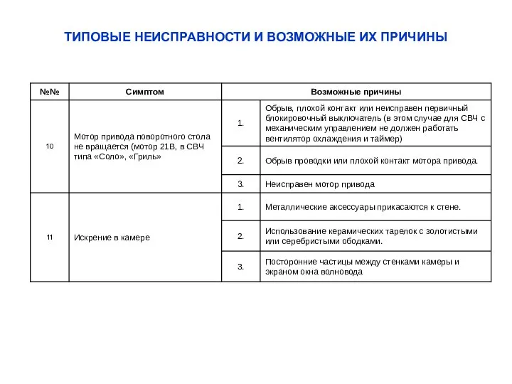 ТИПОВЫЕ НЕИСПРАВНОСТИ И ВОЗМОЖНЫЕ ИХ ПРИЧИНЫ