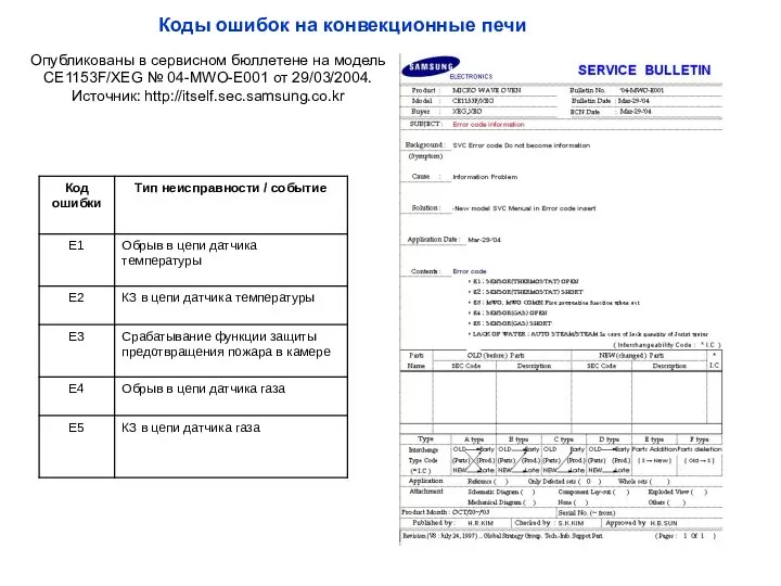 Коды ошибок на конвекционные печи Опубликованы в сервисном бюллетене на модель СE1153F/XEG