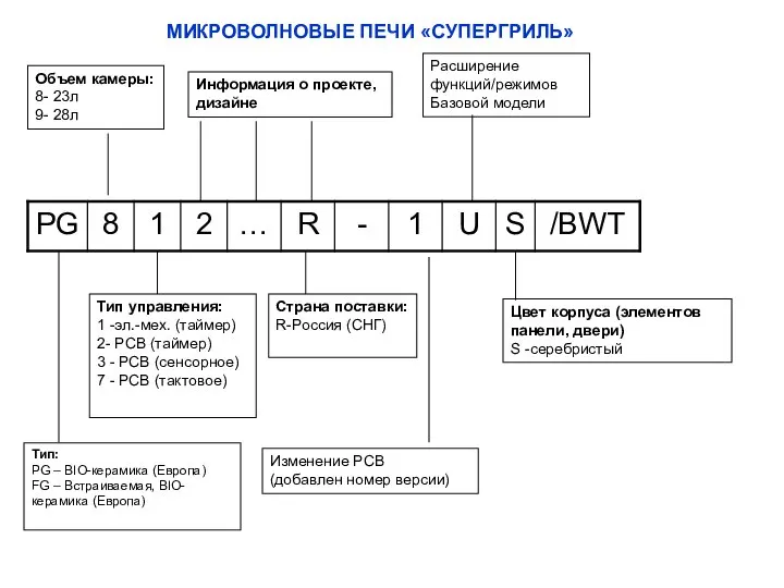 МИКРОВОЛНОВЫЕ ПЕЧИ «СУПЕРГРИЛЬ» Тип: PG – BIO-керамика (Европа) FG – Встраиваемая, BIO-керамика