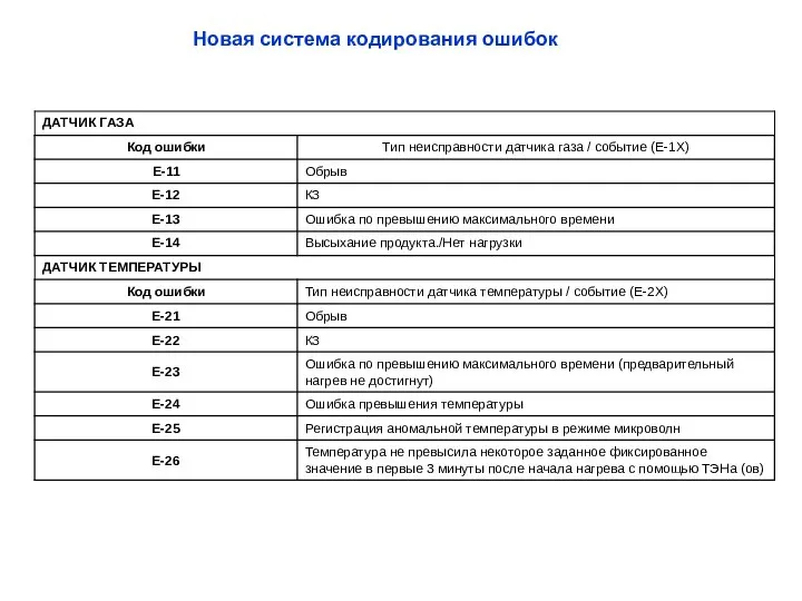 Новая система кодирования ошибок