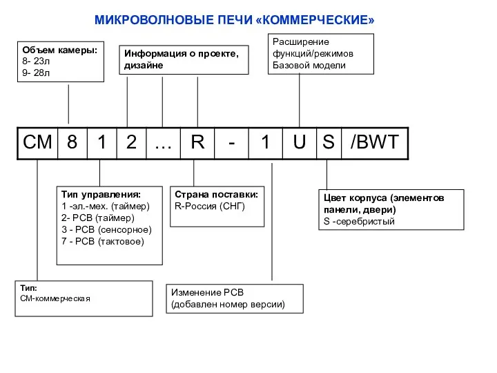 МИКРОВОЛНОВЫЕ ПЕЧИ «КОММЕРЧЕСКИЕ» Тип: CM-коммерческая Объем камеры: 8- 23л 9- 28л Тип