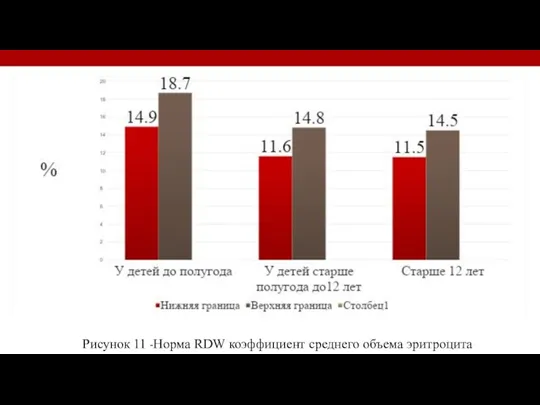 Рисунок 11 -Норма RDW коэффициент среднего объема эритроцита