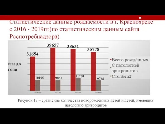 Статистические данные рождаемости в г. Красноярске с 2016 - 2019гг.(по статистическим данным