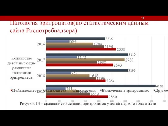 Патология эритроцитов(по статистическим данным сайта Роспотребнадзора) Рисунок 14 – сравнение изменения эритроцитов