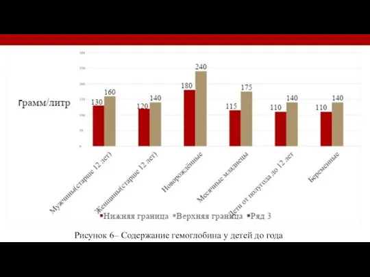 Рисунок 6– Содержание гемоглобина у детей до года