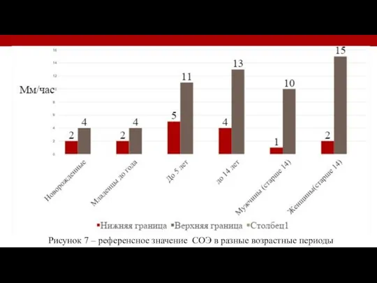 Рисунок 7 – референсное значение СОЭ в разные возрастные периоды