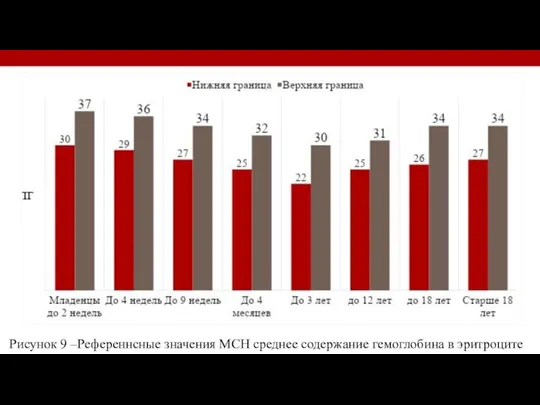 Рисунок 9 –Референнсные значения MCH среднее содержание гемоглобина в эритроците