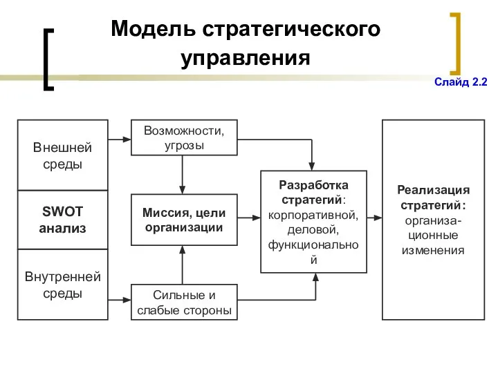 Модель стратегического управления Внешней среды Внутренней среды SWOT анализ Сильные и слабые