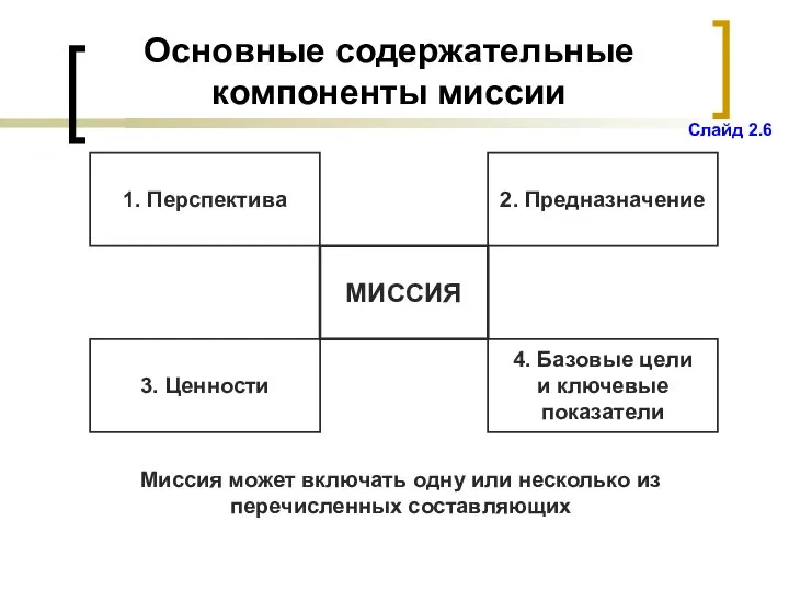 Основные содержательные компоненты миссии Миссия может включать одну или несколько из перечисленных составляющих Слайд 2.6