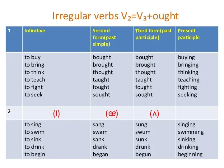 Irregular verbs V₂=V₃+ought