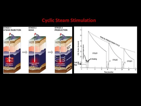 Cyclic Steam Stimulation