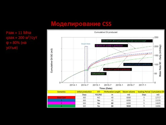 Моделирование CSS Pзак = 11 Мпа qзак = 200 м3/сут φ = 80% (на устье)