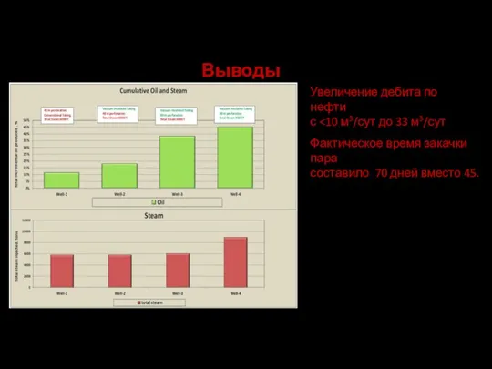 Выводы Увеличение дебита по нефти с Фактическое время закачки пара составило 70 дней вместо 45.