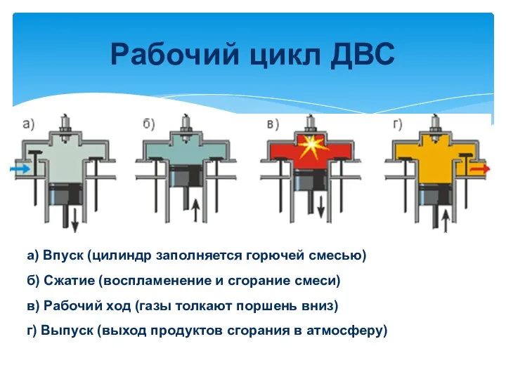 Рабочий цикл ДВС а) Впуск (цилиндр заполняется горючей смесью) б) Сжатие (воспламенение