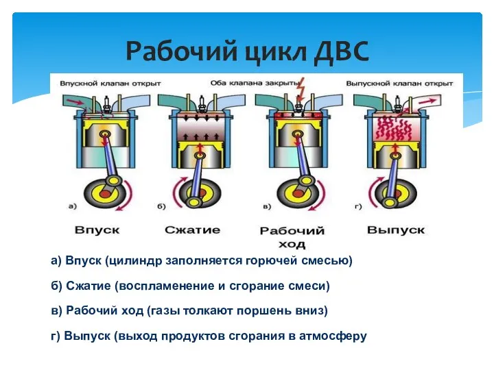 Рабочий цикл ДВС а) Впуск (цилиндр заполняется горючей смесью) б) Сжатие (воспламенение