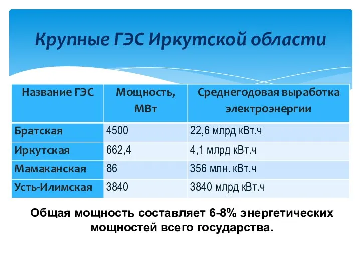 Крупные ГЭС Иркутской области Общая мощность составляет 6-8% энергетических мощностей всего государства.
