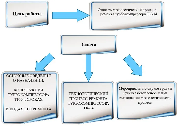 Цель работы Описать технологический процесс ремонта турбокомпрессора ТК-34 ОСНОВНЫЕ СВЕДЕНИЯ О НАЗНАЧЕНИИ,