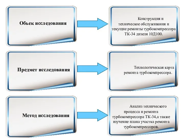 Метод исследования Конструкция и техническое обслуживания и текущие ремонты турбокомпрессора ТК-34 дизеля