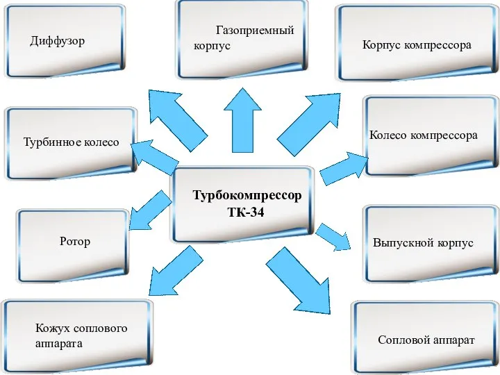 Корпус компрессора Турбокомпрессор ТК-34 Колесо компрессора Сопловой аппарат Выпускной корпус Кожух соплового