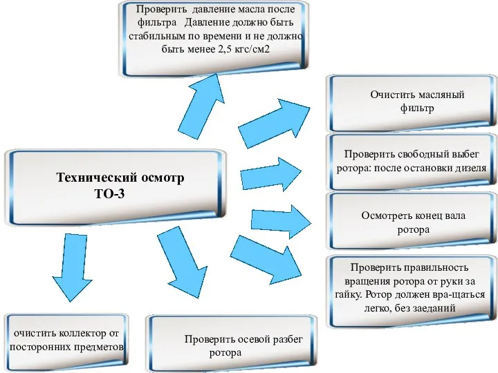 Технический осмотр ТО-3 Очистить масляный фильтр Проверить давление масла после фильтра Давление