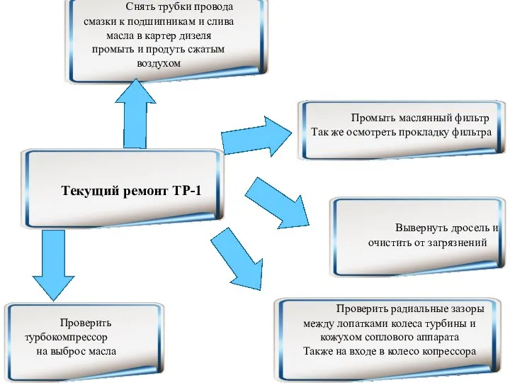 Текущий ремонт ТР-1 Проверить турбокомпрессор на выброс масла Проверить радиальные зазоры между