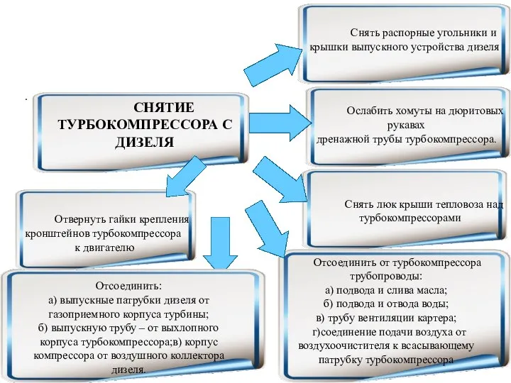 . СНЯТИЕ ТУРБОКОМПРЕССОРА С ДИЗЕЛЯ Снять распорные угольники и крышки выпускного устройства