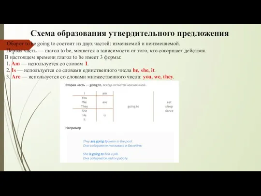 Схема образования утвердительного предложения Оборот to be going to состоит из двух