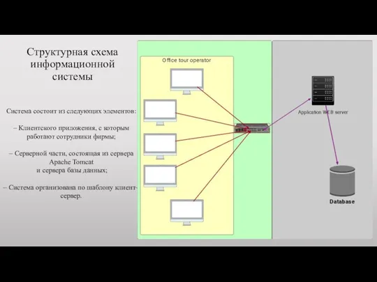 Структурная схема информационной системы Система состоит из следующих элементов: – Клиентского приложения,