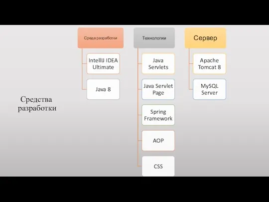 Средства разработки