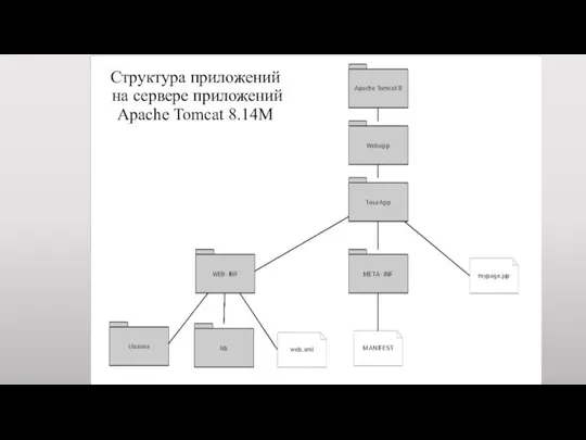 Структура приложений на сервере приложений Apache Tomcat 8.14M