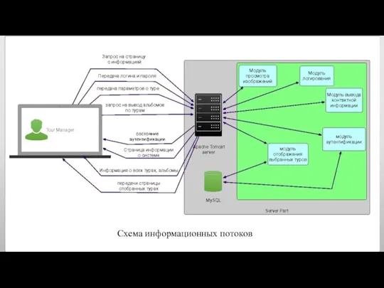 Схема информационных потоков