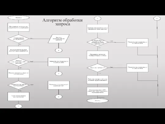 Алгоритм обработки запроса