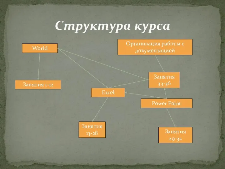 Структура курса Организация работы с документацией Занятия 33-36 Power Point Занятия 29-32