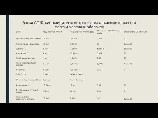 Белки СПЖ, синтезируемые интратекально тканями головного мозга и мозговых оболочек