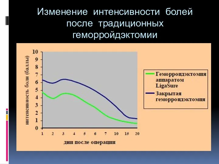 Изменение интенсивности болей после традиционных геморройдэктомии