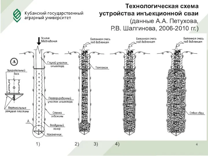 Технологическая схема устройства инъекционной сваи (данные А.А. Петухова, Р.В. Шалгинова, 2006-2010 гг.) 1) 2) 3) 4)