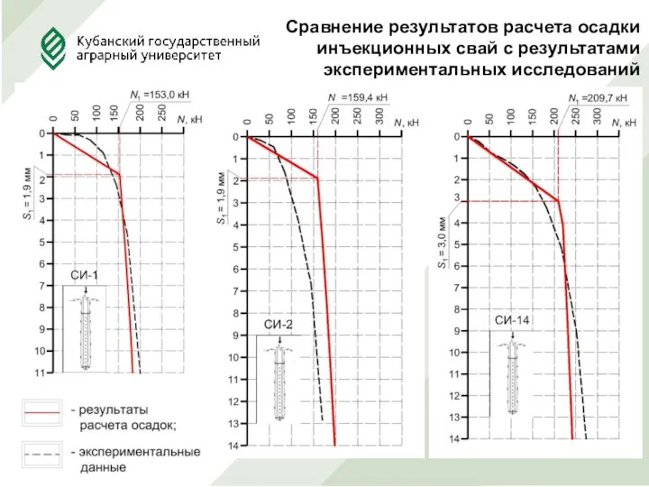 Сравнение результатов расчета осадки инъекционных свай с результатами экспериментальных исследований