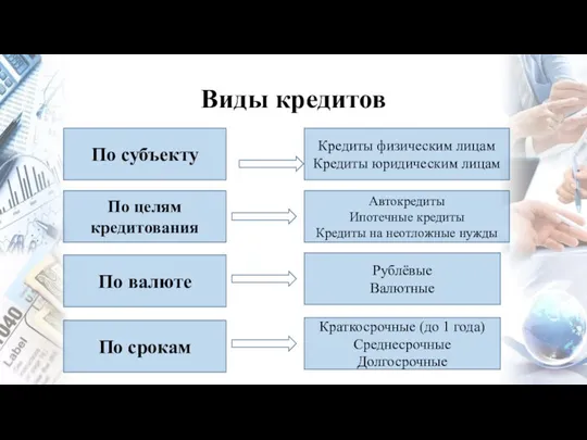 Виды кредитов По субъекту По целям кредитования По валюте По срокам Кредиты