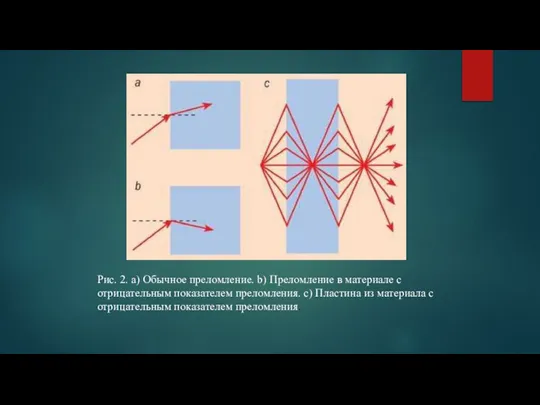 Рис. 2. a) Обычное преломление. b) Преломление в материале с отрицательным показателем