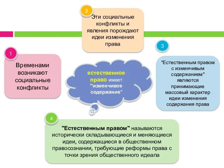 Временами возникают социальные конфликты Эти социальные конфликты и явления порождают идеи изменения